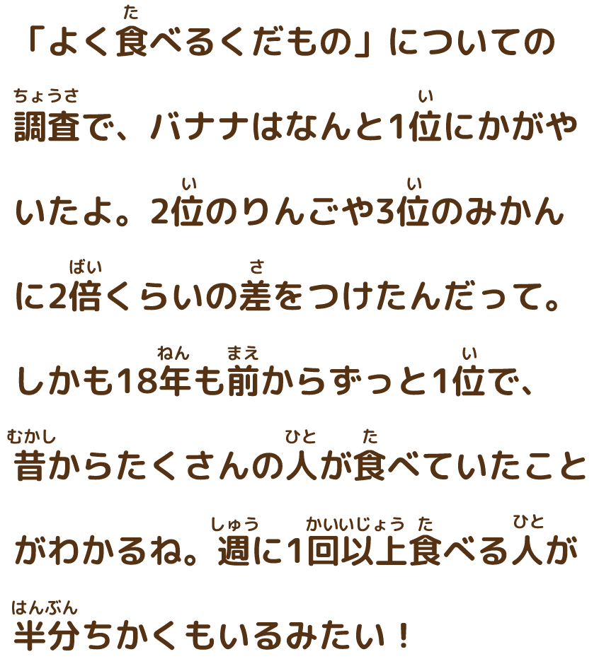 「よく食べるくだもの」についての調査で、バナナはなんと1位にかがやいたよ。2位のりんごや3位のみかんに2倍くらいの差をつけたんだって。しかも18年も前からずっと1位で、昔からたくさんの人が食べていたことがわかるね。週に1かい以上食べる人が半分ちかくもいるみたい！