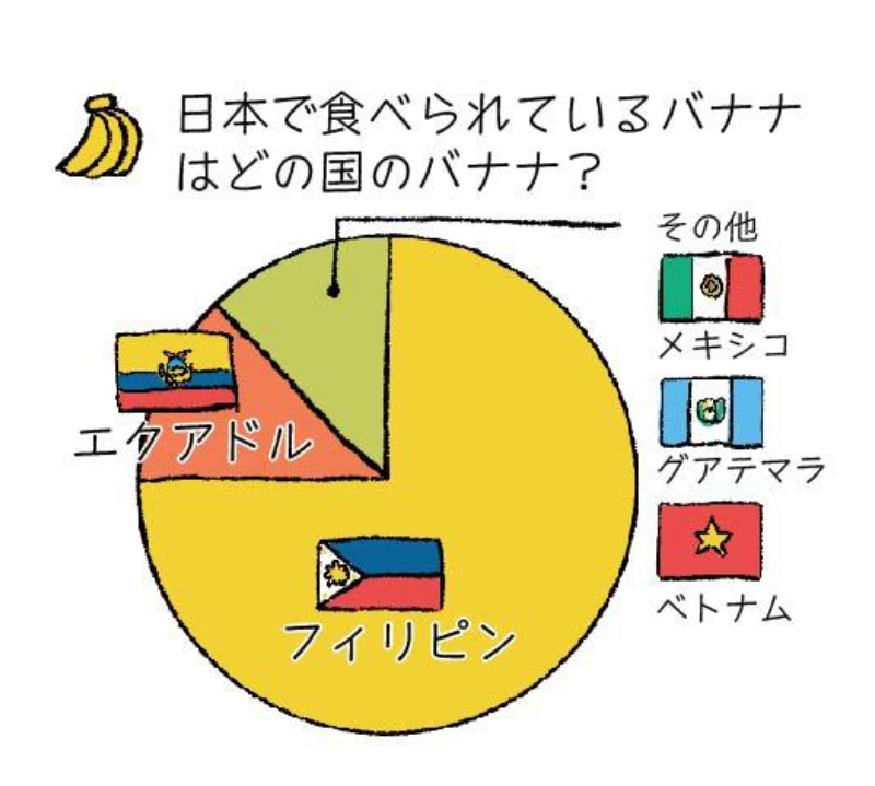 日本で食べられているバナナはどの国のバナナ？