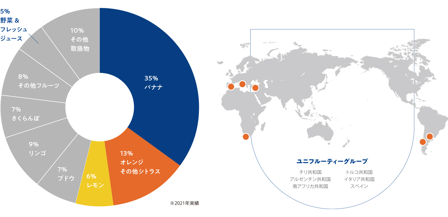 ユニフルーティーグループにおけるシトラスの売り上げ構成比は19％ほどで、バナナに次ぐ商品群となっています。チリ、アルゼンチン、南アフリカ、トルコ、イタリア、スペインの6か国からシトラスの供給が可能です。