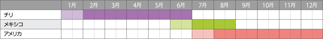 年初のチリ産からはじまり、初夏メキシコ、その後アメリカ産と産地をリレーすることで、通年販売をしています。