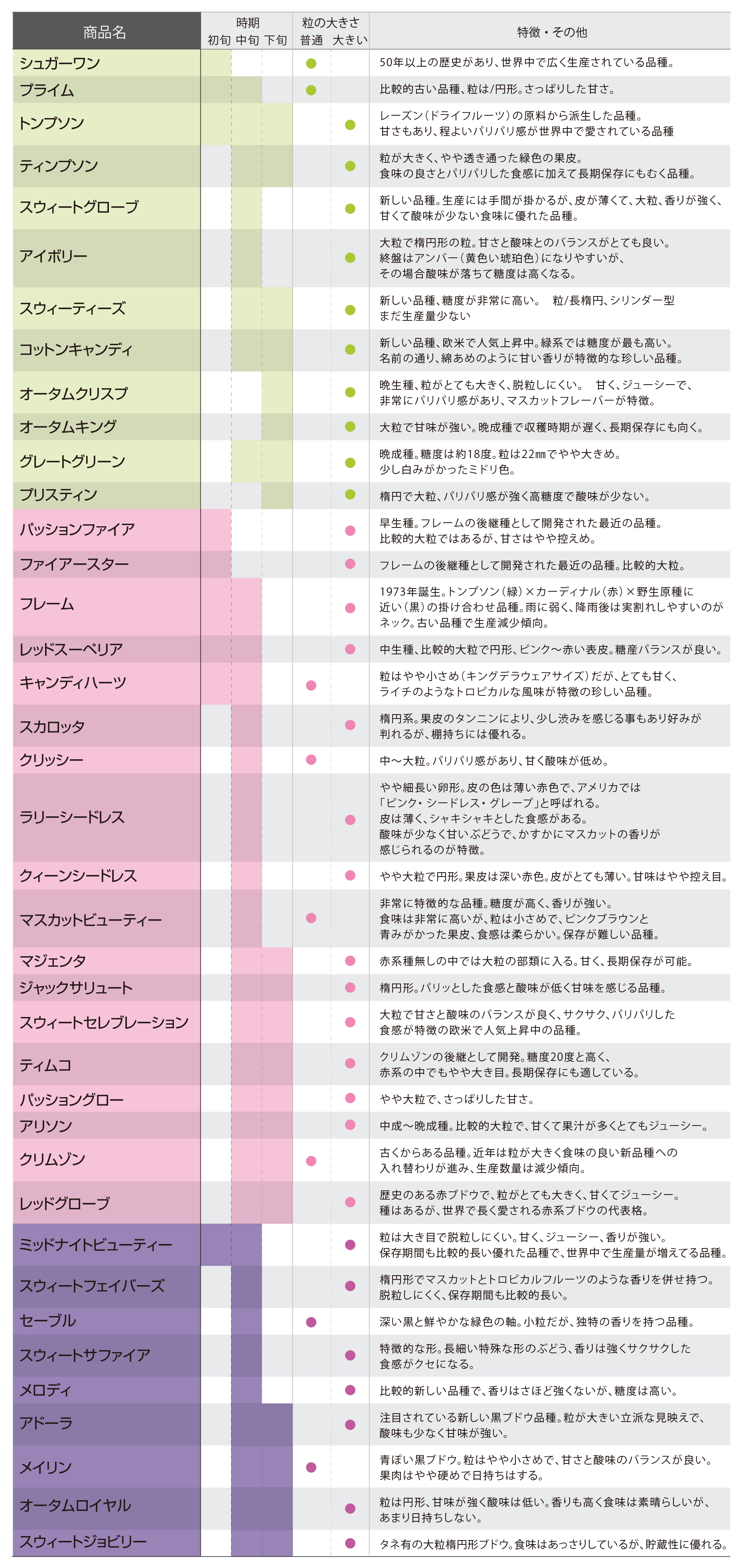 主な品種と入荷時期、粒の大きさ、特徴など